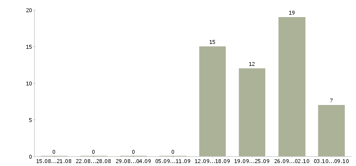 Работа менеджер по работе с проектами Улан-удэ - Число вакансий Улан-удэ по специальности менеджер по работе с проектами за 2 месяца