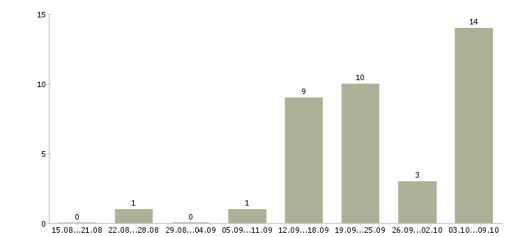 Работа менеджер по обучению и развитию в Ангарске - Число вакансий в Ангарске по специальности менеджер по обучению и развитию за 2 месяца