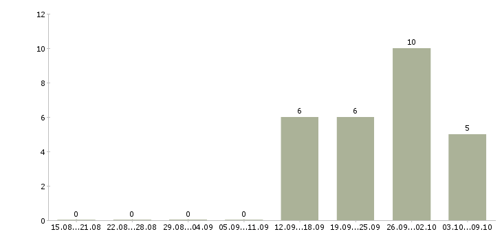 Работа менеджер по продажам тренингов в Астрахани - Число вакансий в Астрахани по специальности менеджер по продажам тренингов за 2 месяца