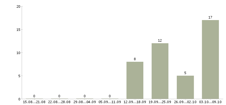 Работа сотрудник зала в Астрахани - Число вакансий в Астрахани по специальности сотрудник зала за 2 месяца