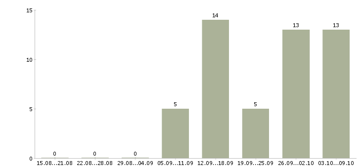 Работа сотрудники для работы онлайн в Брянске - Число вакансий в Брянске по специальности сотрудники для работы онлайн за 2 месяца