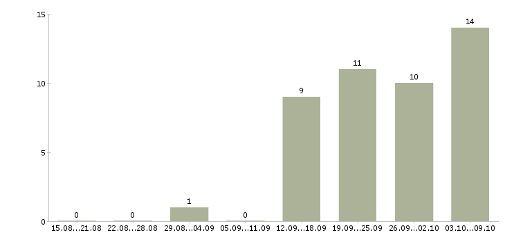 Работа менеджер по согласованию в Владивостоке - Число вакансий в Владивостоке по специальности менеджер по согласованию за 2 месяца