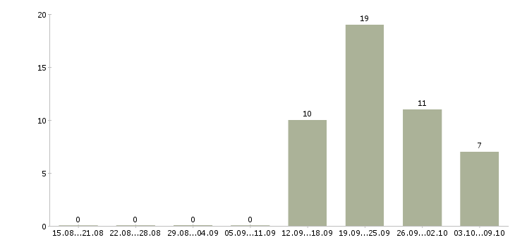 Работа менеджер холодных продаж в Владивостоке - Число вакансий в Владивостоке по специальности менеджер холодных продаж за 2 месяца
