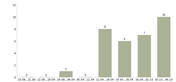 Работа менеджер по обработке заказов в Владимире - Число вакансий в Владимире по специальности менеджер по обработке заказов за 2 месяца