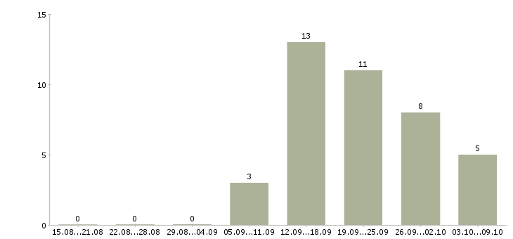 Работа менеджер для развития продаж в Вологде - Число вакансий в Вологде по специальности менеджер для развития продаж за 2 месяца