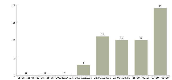 Работа онлайн удаленно в Вологде - Число вакансий в Вологде по специальности онлайн удаленно за 2 месяца