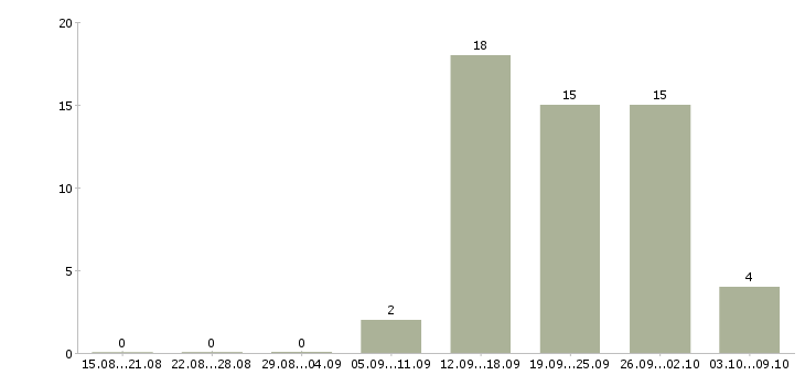 Работа специалист по внедрению по в Воронеже - Число вакансий в Воронеже по специальности специалист по внедрению по за 2 месяца