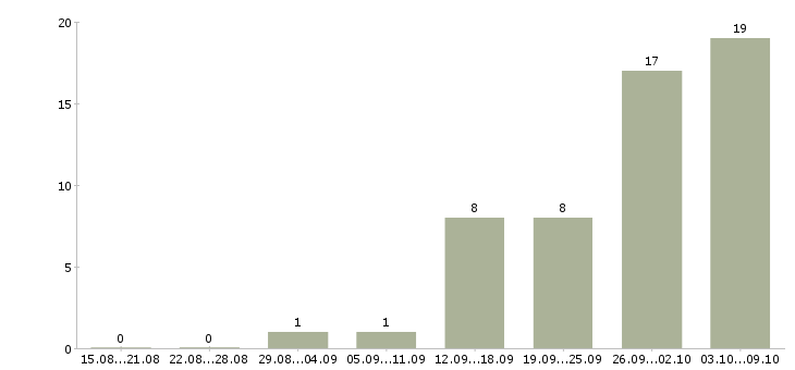 Работа бухгалтер склада в Казани - Число вакансий в Казани по специальности бухгалтер склада за 2 месяца