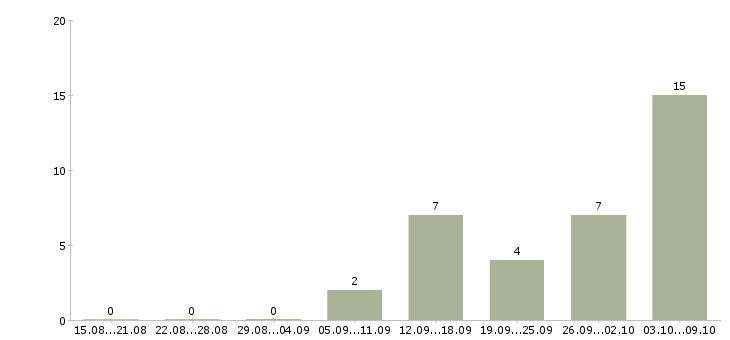 Работа менеджер по сбыту в Казани - Число вакансий в Казани по специальности менеджер по сбыту за 2 месяца