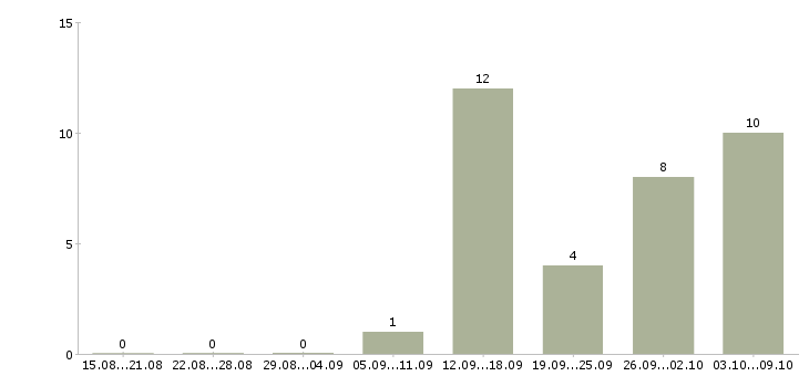 Работа для целеустремленных людей в Калуге - Число вакансий в Калуге по специальности для целеустремленных людей за 2 месяца