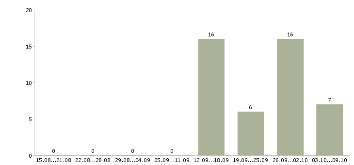 Работа менеджер на подработку в Калуге - Число вакансий в Калуге по специальности менеджер на подработку за 2 месяца