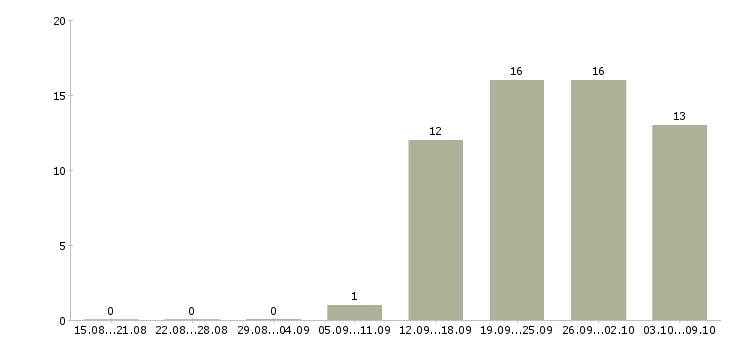 Работа продавец в торговый зал в Калуге - Число вакансий в Калуге по специальности продавец в торговый зал за 2 месяца