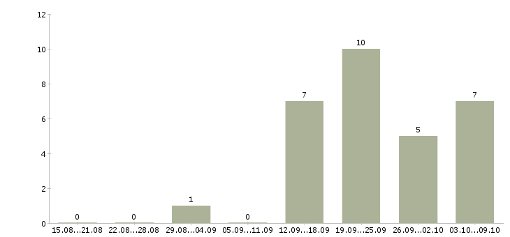 Работа специалист по оформлению документов в Кирове - Число вакансий в Кирове по специальности специалист по оформлению документов за 2 месяца