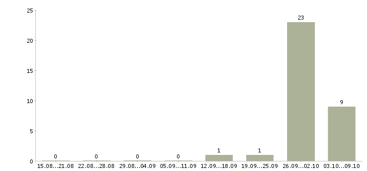 Работа фасовщик на вахту в Кирове - Число вакансий в Кирове по специальности фасовщик на вахту за 2 месяца