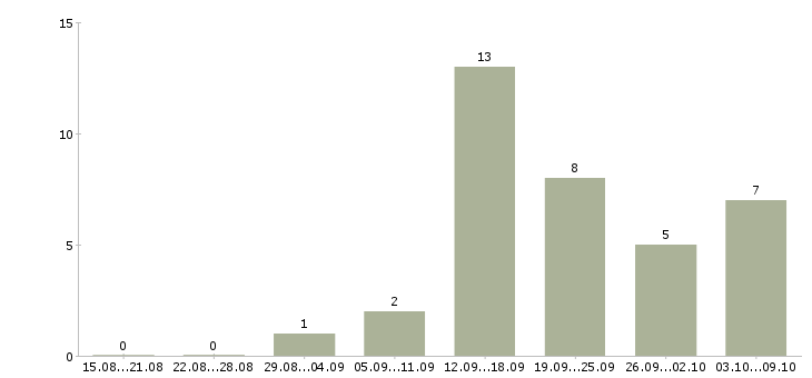 Работа менеджер по работе с рекламой в Костроме - Число вакансий в Костроме по специальности менеджер по работе с рекламой за 2 месяца