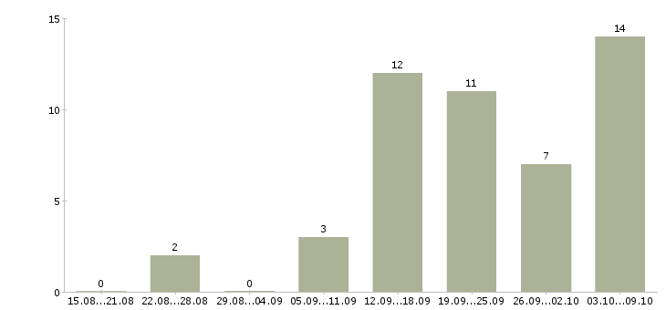 Работа менеджер по размещению в Костроме - Число вакансий в Костроме по специальности менеджер по размещению за 2 месяца