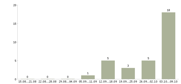 Работа менеджера телефонных продаж в Костроме - Число вакансий в Костроме по специальности менеджера телефонных продаж за 2 месяца