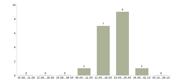 Работа диспетчер в транспортную компанию в Краснодаре - Число вакансий в Краснодаре по специальности диспетчер в транспортную компанию за 2 месяца