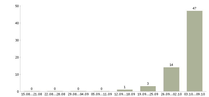 Работа сборщик вахта в Краснодаре - Число вакансий в Краснодаре по специальности сборщик вахта за 2 месяца