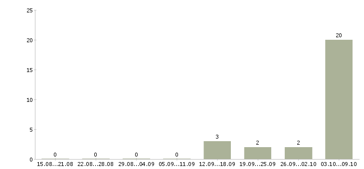Работа фасовщик вахта в Краснодаре - Число вакансий в Краснодаре по специальности фасовщик вахта за 2 месяца