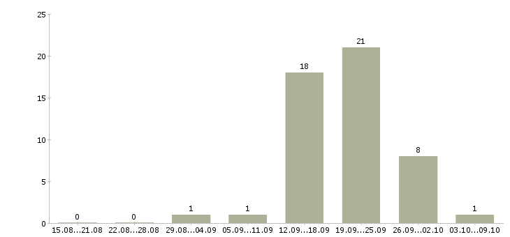 Работа административный менеджер в Красноярске - Число вакансий в Красноярске по специальности административный менеджер за 2 месяца
