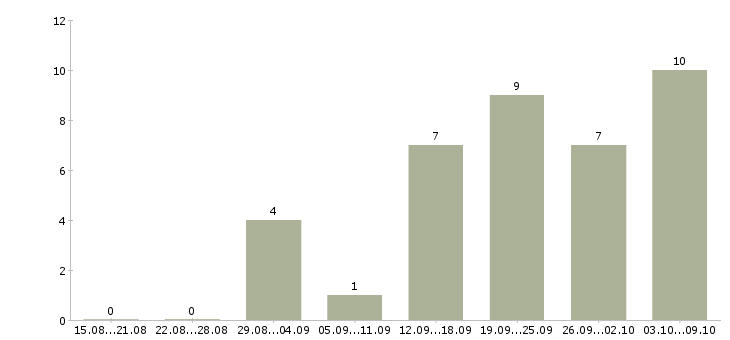 Работа менеджер по сбыту в Красноярске - Число вакансий в Красноярске по специальности менеджер по сбыту за 2 месяца