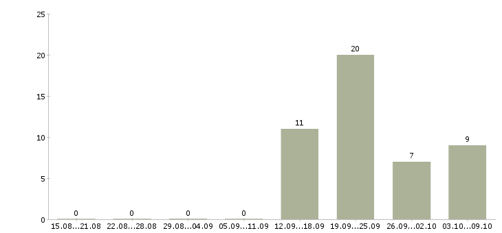 Работа технолог менеджер в Курске - Число вакансий в Курске по специальности технолог менеджер за 2 месяца