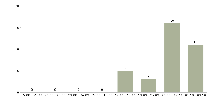 Работа упаковщик на одежду в Курске - Число вакансий в Курске по специальности упаковщик на одежду за 2 месяца
