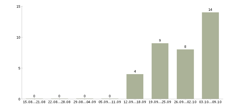Работа кладовщик 5 5 в Липецке - Число вакансий в Липецке по специальности кладовщик 5 5 за 2 месяца
