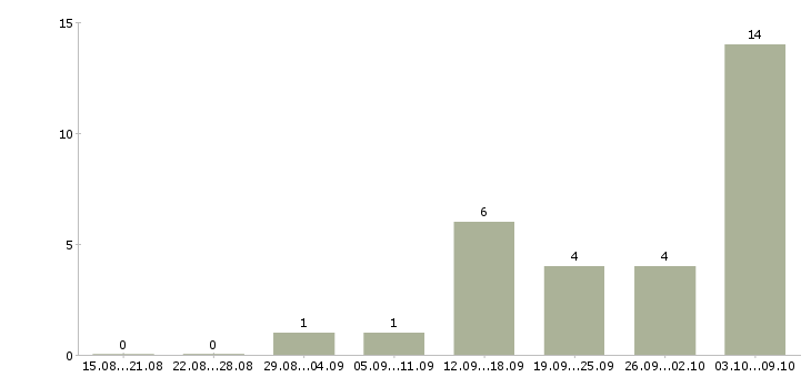 Работа специалист в сфере образования в Липецке - Число вакансий в Липецке по специальности специалист в сфере образования за 2 месяца