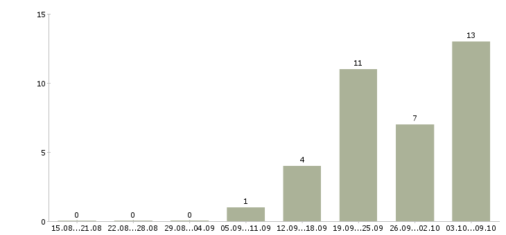 Работа оператор сканирования в Москве - Число вакансий в Москве по специальности оператор сканирования за 2 месяца