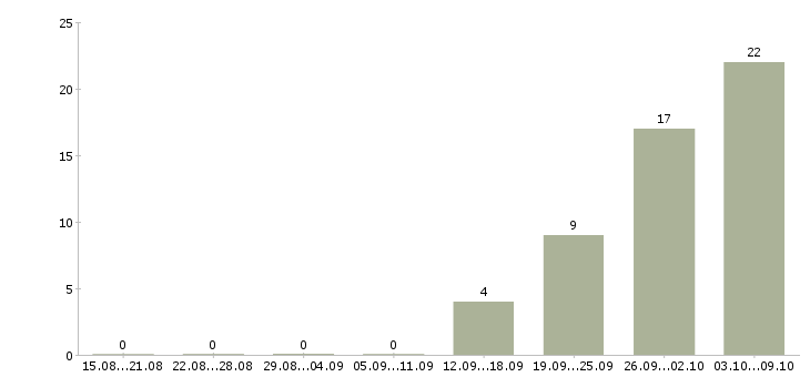 Работа электромонтажник по освещению в Москве - Число вакансий в Москве по специальности электромонтажник по освещению за 2 месяца