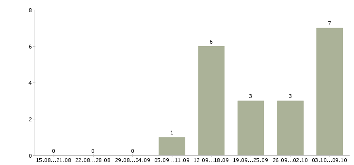 Работа консультанты для работы на дому в Мурманске - Число вакансий в Мурманске по специальности консультанты для работы на дому за 2 месяца