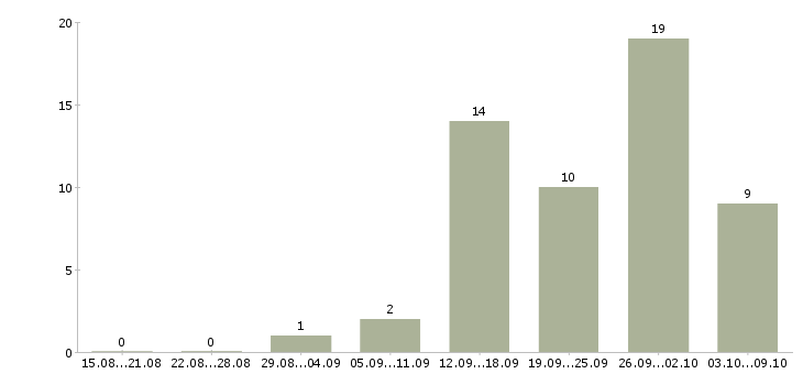 Работа менеджер базы данных в Мурманске - Число вакансий в Мурманске по специальности менеджер базы данных за 2 месяца