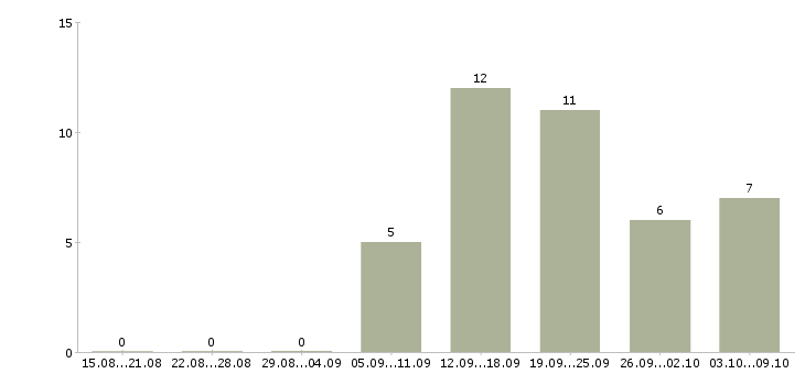 Работа бухгалтер по сверкам в Новосибирске - Число вакансий в Новосибирске по специальности бухгалтер по сверкам за 2 месяца