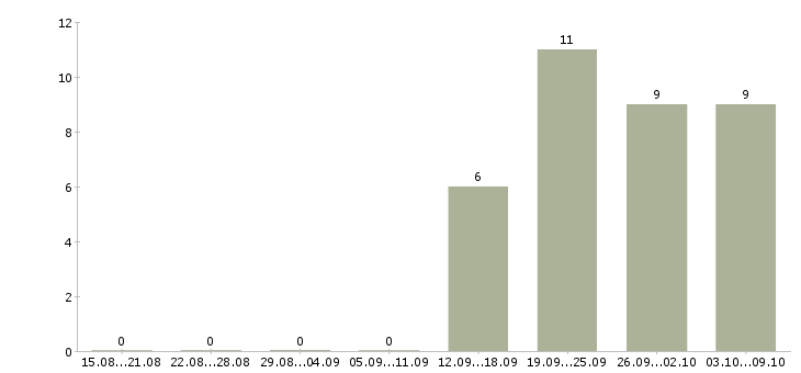 Работа операционный менеджер в Новосибирске - Число вакансий в Новосибирске по специальности операционный менеджер за 2 месяца