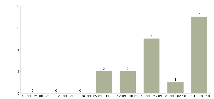Работа помощник в интернет магазин в Новосибирске - Число вакансий в Новосибирске по специальности помощник в интернет магазин за 2 месяца