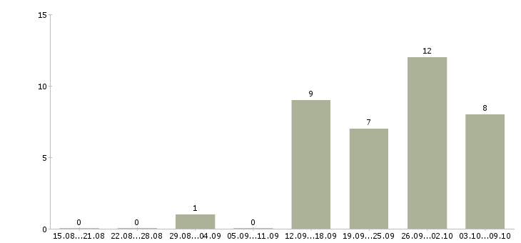 Работа требуется помощник руководителя в Новосибирске - Число вакансий в Новосибирске по специальности требуется помощник руководителя за 2 месяца