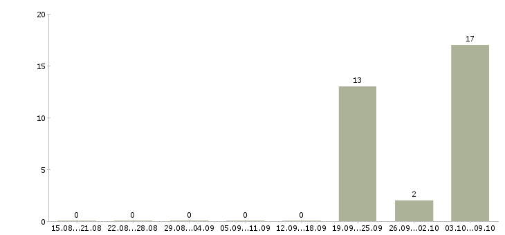Работа комплектовщик в ночь в Оренбурге - Число вакансий в Оренбурге по специальности комплектовщик в ночь за 2 месяца