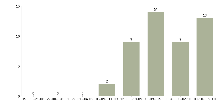 Работа мобильный консультант консультант в Оренбурге - Число вакансий в Оренбурге по специальности мобильный консультант консультант за 2 месяца