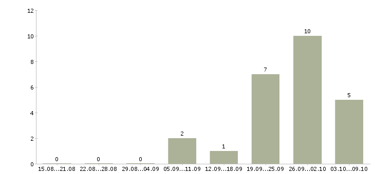 Работа сотрудник с личным автомобилем в Оренбурге - Число вакансий в Оренбурге по специальности сотрудник с личным автомобилем за 2 месяца