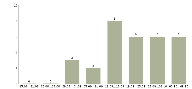 Работа менеджер по работе с рекламой в Пензе - Число вакансий в Пензе по специальности менеджер по работе с рекламой за 2 месяца