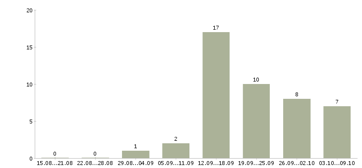Работа менеджер по социальным сетям в Перми - Число вакансий в Перми по специальности менеджер по социальным сетям за 2 месяца