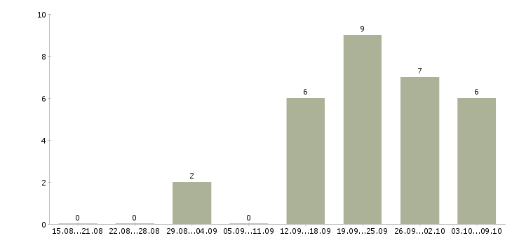Работа руководитель в новый отдел в Перми - Число вакансий в Перми по специальности руководитель в новый отдел за 2 месяца