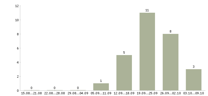 Работа консультант для работы с клиентами в Пскове - Число вакансий в Пскове по специальности консультант для работы с клиентами за 2 месяца