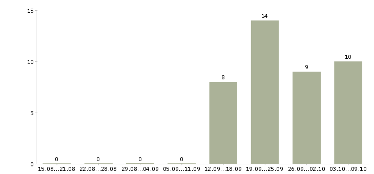 Работа специалист по качеству продукции в Самаре - Число вакансий в Самаре по специальности специалист по качеству продукции за 2 месяца