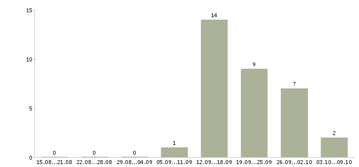 Работа менеджер по развитию сетей в Саранске - Число вакансий в Саранске по специальности менеджер по развитию сетей за 2 месяца