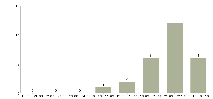 Работа аналитик 2 в Саратове - Число вакансий в Саратове по специальности аналитик 2 за 2 месяца