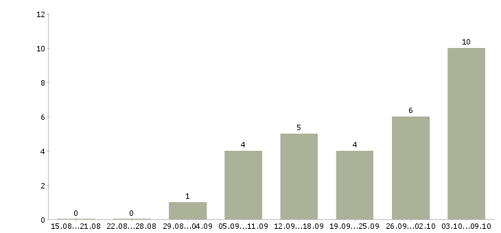 Работа подработка на пк в Саратове - Число вакансий в Саратове по специальности подработка на пк за 2 месяца