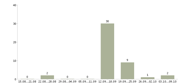 Работа консультант по рекламе в Сочи - Число вакансий в Сочи по специальности консультант по рекламе за 2 месяца